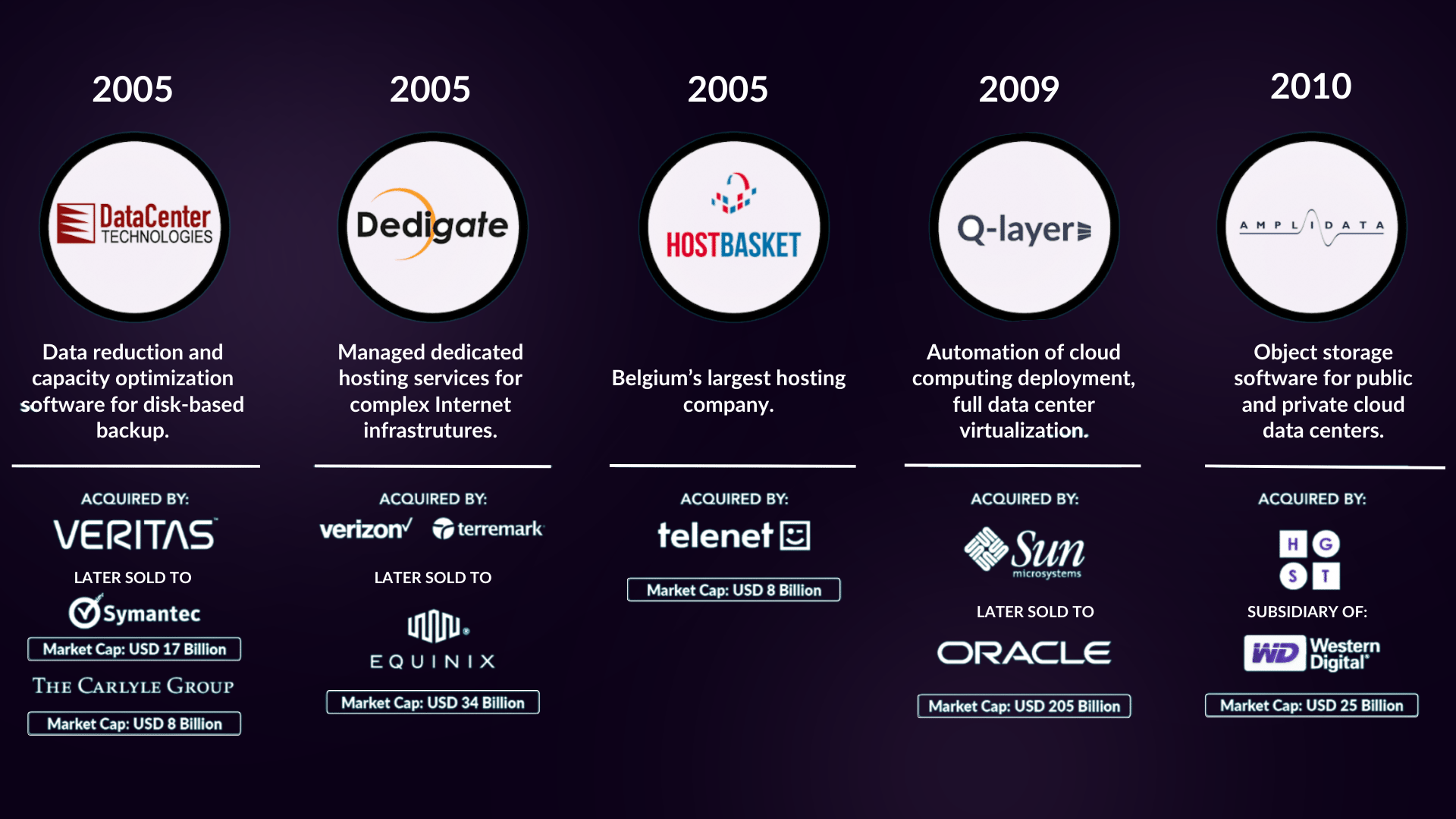 Company exits and achievements